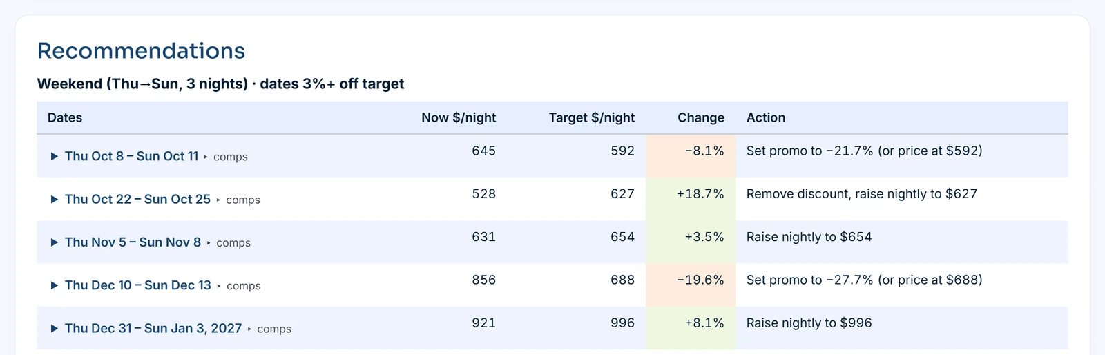 The Recommendations list: stays to lower and stays to raise, each with its target nightly rate